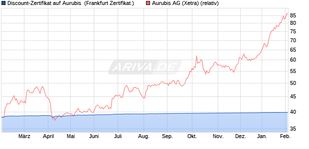 Discount-Zertifikat auf Aurubis [DZ BANK AG] (WKN: DQ8NL9) Chart