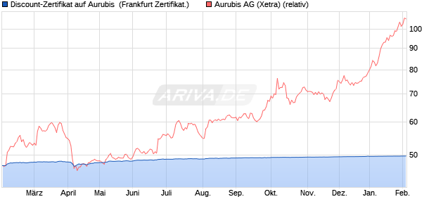 Discount-Zertifikat auf Aurubis [DZ BANK AG] (WKN: DQ8NMF) Chart