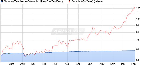 Discount-Zertifikat auf Aurubis [DZ BANK AG] (WKN: DQ8NMJ) Chart