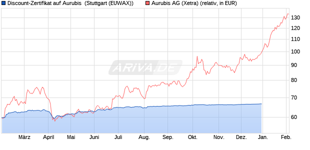 Discount-Zertifikat auf Aurubis [DZ BANK AG] (WKN: DQ8NMN) Chart