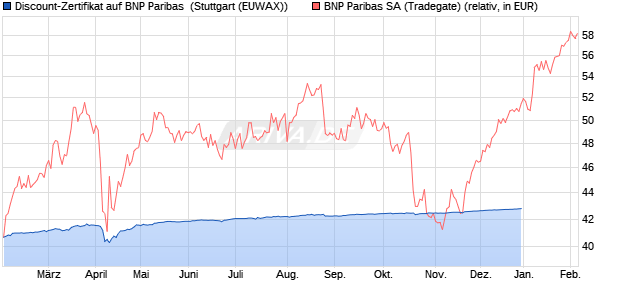 Discount-Zertifikat auf BNP Paribas [DZ BANK AG] (WKN: DQ8NN3) Chart
