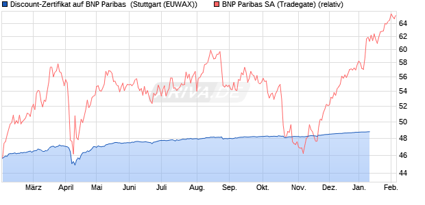Discount-Zertifikat auf BNP Paribas [DZ BANK AG] (WKN: DQ8NN6) Chart