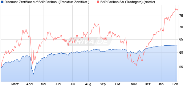 Discount-Zertifikat auf BNP Paribas [DZ BANK AG] (WKN: DQ8NPC) Chart