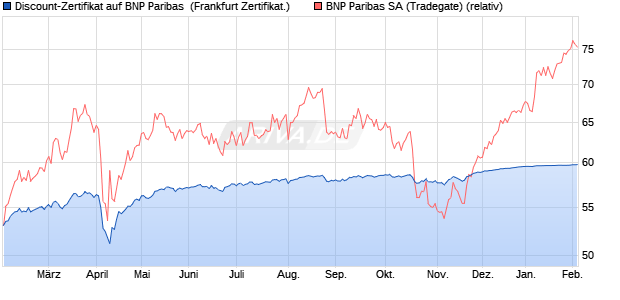 Discount-Zertifikat auf BNP Paribas [DZ BANK AG] (WKN: DQ8NPB) Chart