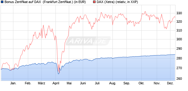 Bonus Zertifikat auf DAX [BNP Paribas Emissions- un. (WKN: PG88U9) Chart