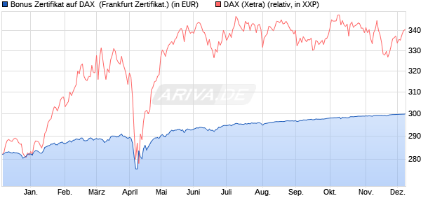 Bonus Zertifikat auf DAX [BNP Paribas Emissions- un. (WKN: PG88VC) Chart