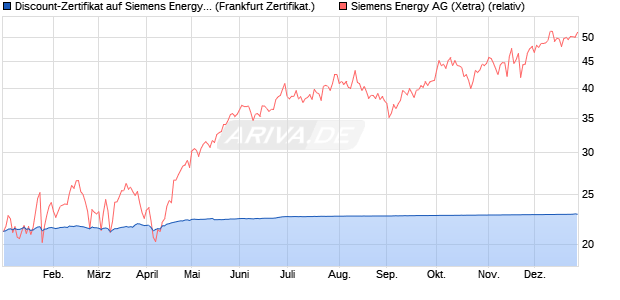 Discount-Zertifikat auf Siemens Energy [DZ BANK AG] (WKN: DQ8NXQ) Chart