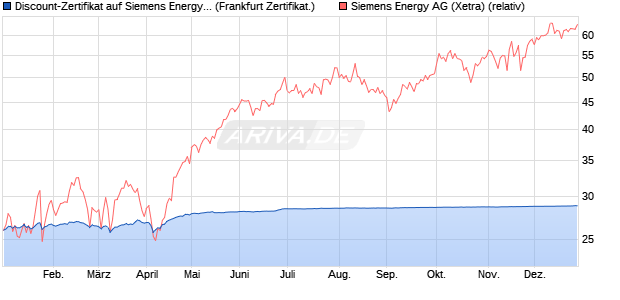 Discount-Zertifikat auf Siemens Energy [DZ BANK AG] (WKN: DQ8NXT) Chart
