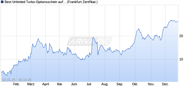 Best Unlimited Turbo-Optionsschein auf Salzgitter [S. (WKN: SY8WJC) Chart