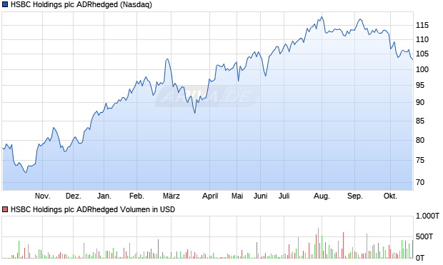 HSBC Holdings plc ADRhedged Aktie Chart