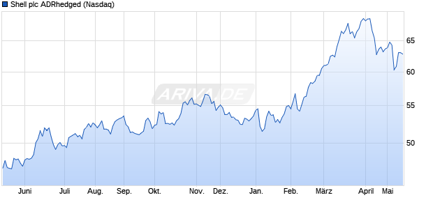 Shell plc ADRhedged Aktie Chart
