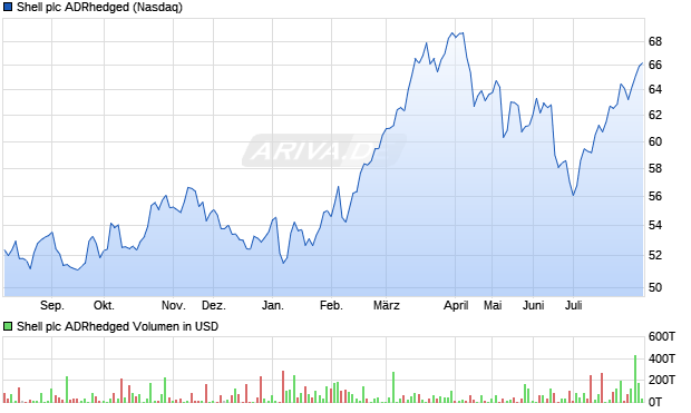 Shell plc ADRhedged Aktie Chart