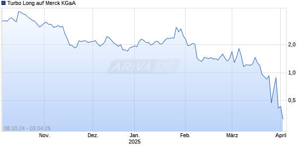 Turbo Long auf Merck KGaA [Morgan Stanley & Co. International plc] Chart
