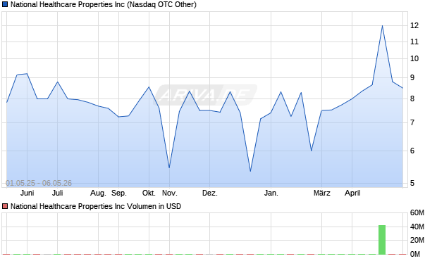 National Healthcare Properties Aktie Chart
