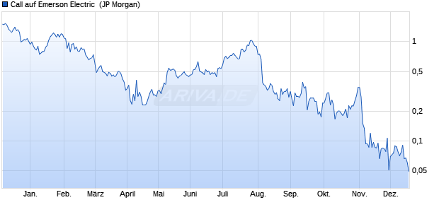 Call auf Emerson Electric [J.P. Morgan Structured Pro. (WKN: JV2Q3E) Chart