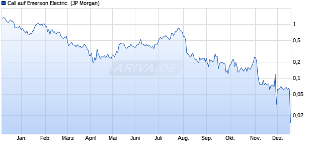 Call auf Emerson Electric [J.P. Morgan Structured Pro. (WKN: JV2Q3F) Chart