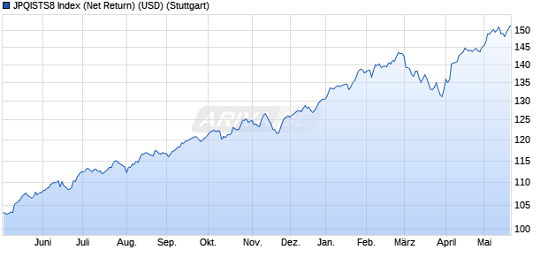 JPQISTS8 Index (Net Return) (USD) Chart