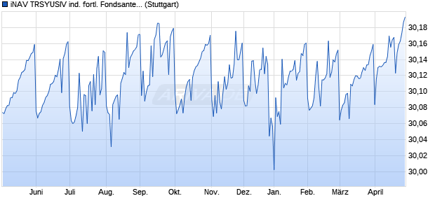 iNAV TRSYUSIV ind. fortl. Fondsanteilswert Chart