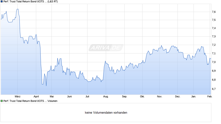 Performance Trust Total Return Bond UCITS ETF Acc. Chart
