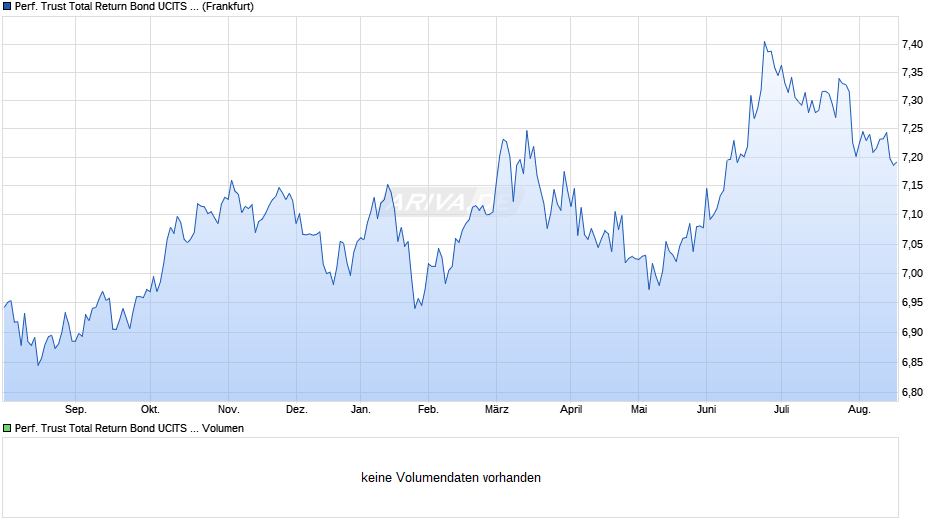 Performance Trust Total Return Bond UCITS ETF Acc. Chart