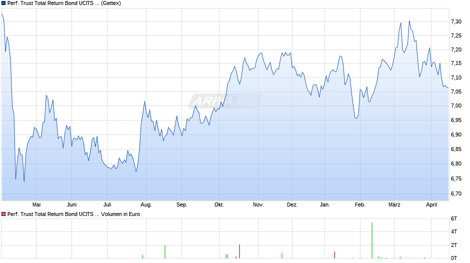 Performance Trust Total Return Bond UCITS ETF Acc. Chart