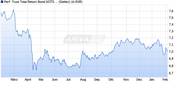 Performance des Performance Trust Total Return Bond UCITS ETF Acc. (WKN A40N7N, ISIN IE000X5OD4M3)