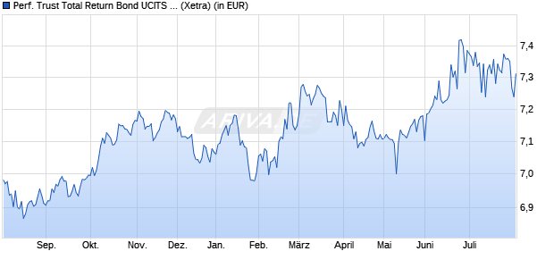 Performance des Performance Trust Total Return Bond UCITS ETF Acc. (WKN A40N7N, ISIN IE000X5OD4M3)
