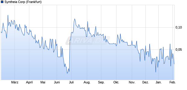 Syntheia Aktie Chart