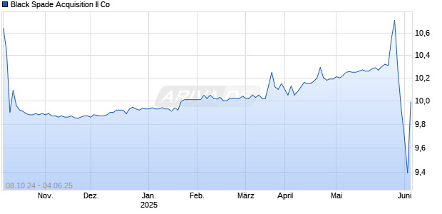 Black Spade Acquisition II Co [Ordinary Shares] Chart