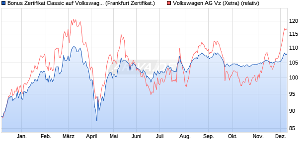 Bonus Zertifikat Classic auf Volkswagen Vz [Societe . (WKN: SJ0YY2) Chart