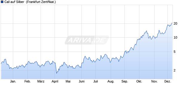 Call auf Silber [Vontobel Financial Products GmbH] (WKN: VC5KYZ) Chart