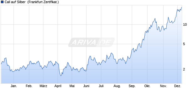 Call auf Silber [Vontobel Financial Products GmbH] (WKN: VC5KZA) Chart