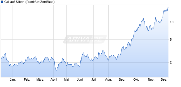 Call auf Silber [Vontobel Financial Products GmbH] (WKN: VC5KY2) Chart