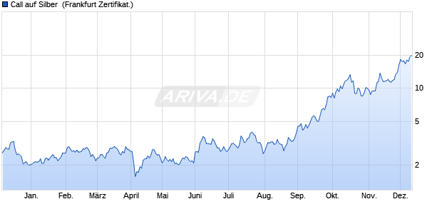 Call auf Silber [Vontobel Financial Products GmbH] (WKN: VC5KY3) Chart