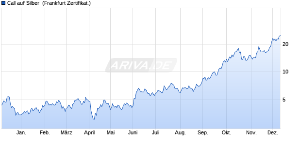 Call auf Silber [Vontobel Financial Products GmbH] (WKN: VC5KY5) Chart
