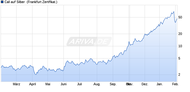 Call auf Silber [Vontobel Financial Products GmbH] (WKN: VC5KY8) Chart
