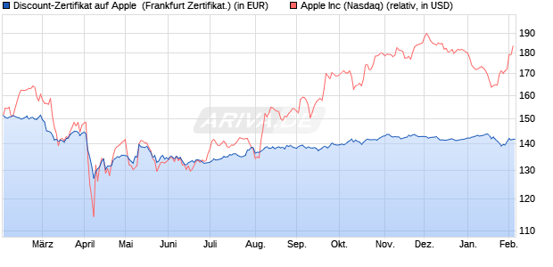 Discount-Zertifikat auf Apple [DZ BANK AG] (WKN: DQ8P7U) Chart