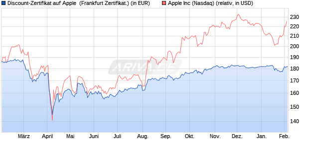 Discount-Zertifikat auf Apple [DZ BANK AG] (WKN: DQ8P7Z) Chart