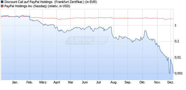 Discount Call auf PayPal Holdings [BNP Paribas Emi. (WKN: PG9BQE) Chart