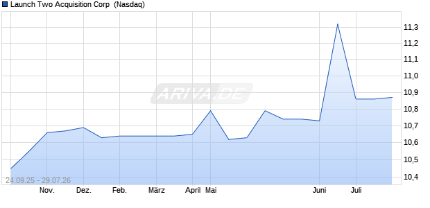 Launch Two Acquisition Aktie Chart