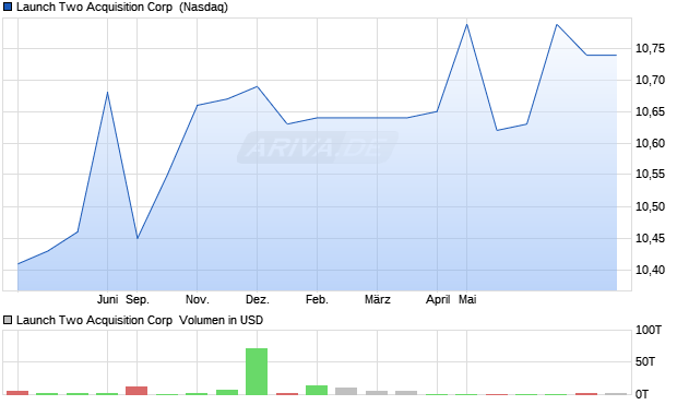 Launch Two Acquisition Aktie Chart