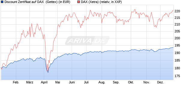 Discount Zertifikat auf DAX [Goldman Sachs Bank Eur. (WKN: GJ55NS) Chart