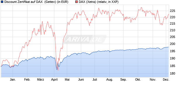 Discount Zertifikat auf DAX [Goldman Sachs Bank Eur. (WKN: GJ55NW) Chart