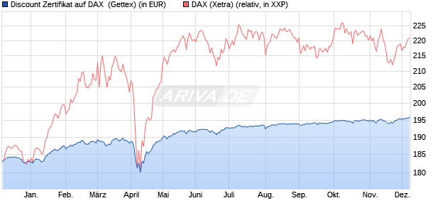 Discount Zertifikat auf DAX [Goldman Sachs Bank Eur. (WKN: GJ55NX) Chart
