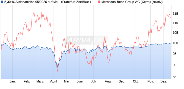 5,30 % Aktienanleihe 05/2026 auf Mercedes-Benz Gr. (WKN: DK1C9X) Chart