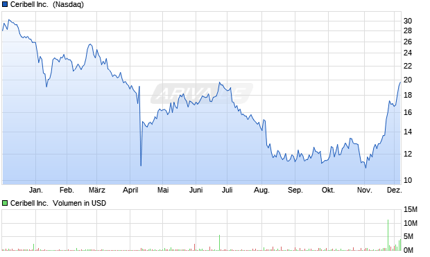 Ceribell Aktie Chart