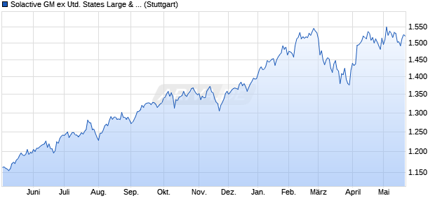 Solactive GM ex United States Large & Mid Cap US Li. Chart