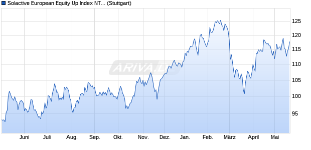 Solactive European Equity Up Index NTR Chart