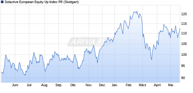 Solactive European Equity Up Index PR Chart