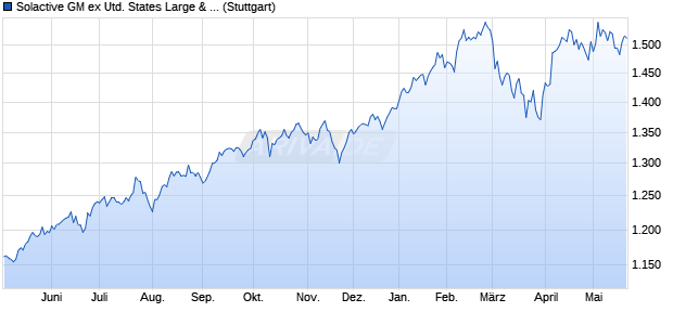 Solactive GM ex United States Large & Mid Cap US Li. Chart